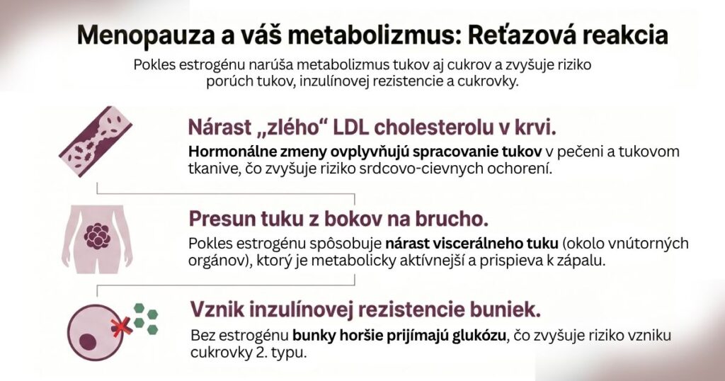 menopauza mení metabolizmus tukov a cukrov